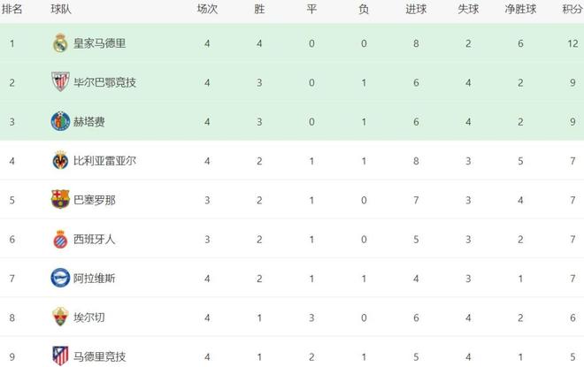 皇马凭借胜利稳居西甲积分榜榜首位置 皇马凭借胜利稳居西甲积分榜榜首位置