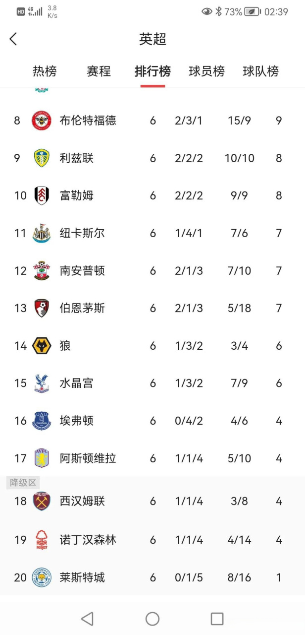 利物浦逼平对手，积分榜位置下滑的简单介绍